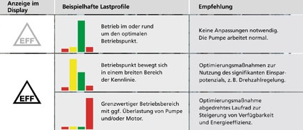 Abb. 5: Der Anwender erfährt mit einem Blick auf das Lastenprofil, ob die...