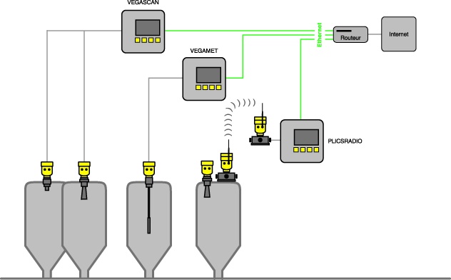 Abb. 2: Datenkommunikation mit Vega-Auswertgeräten