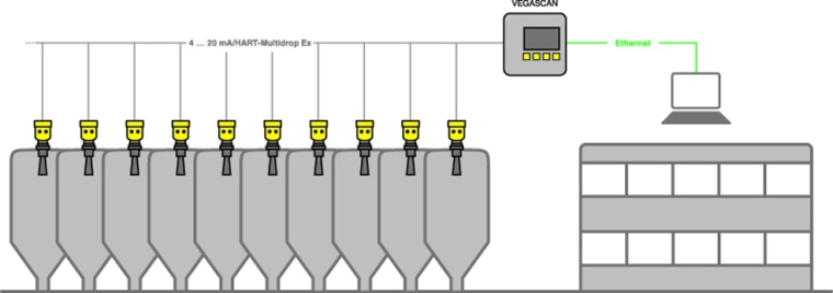 Abb. 3: Vegascan verarbeitet bis zu 15 Sensoren (5 bei Ex-Anwendungen)