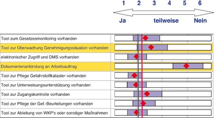 Abb. 1: Detailergebnisse Fragenkomplex IT-Unterstützung