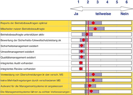 Abb. 2: Detailergebnisse Fragenkomplex Managementsysteme und ihre Steuerung