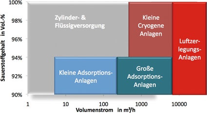 Abb. 2: Einsatz unterschiedlicher Technologien zur Versorgung mit Sauerstoff in...