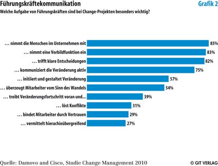 Abb. 2: Führungskräftekommunikation