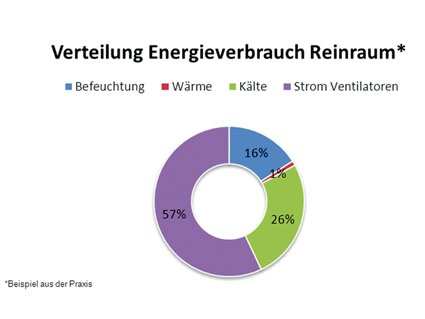 Abb. 1: Verteilung des Energieverbrauchs beim Betrieb eines Reinraums anhand...