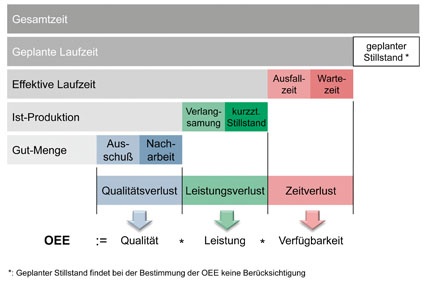 In der Praxis stellt sich die exakte Bestimmung der Overall Equipment...