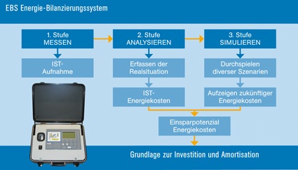 Abb. 2: Der „3-Stufen-Plan“ des Energie-Bilanzierungssystems (EBS) mit den...