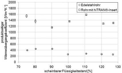 Abb. 1: Produktseitige Wärmeübergangskoeffizienten bei Naturumlaufverdampfung...