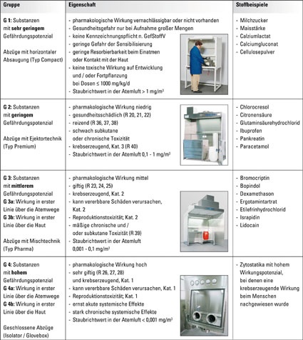 Abb. 1: Einstufung von Stoffen nach BG Chemie
