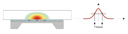 Abb. 2: Schematisches Funktionsprinzip eines bidirektionalen Strömungssensors