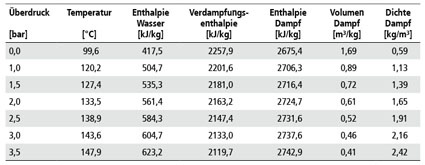 Tab. 1: Wasserdampftafel