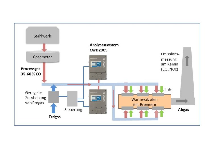 UNION-Instruments: 1: Ein redundantes Analysensystem aus Kalorimetern CWD 2005...