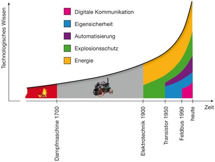 Der Einfluss der Elektrotechnik und der Transistortechnik auf die moderne...