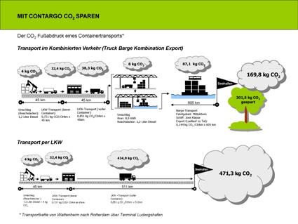 Transportkette CO²-Vergleich: Gelebte Nachhaltigkeit im Containertransport: In...