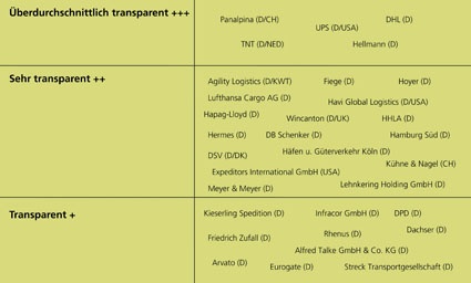 Transparenzindex April 2011
