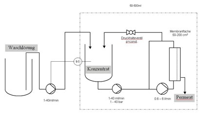 Abb. 1: Laboranlage Typ MidiMem: Membranmodul als Flachkanalzelle