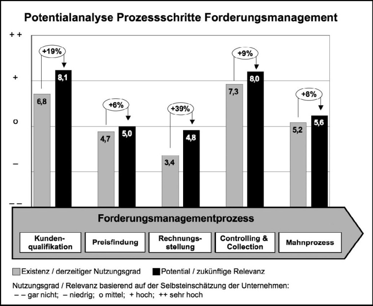 Abb. 1: Potentialanalyse Prozessschritte Forderungsmanagement