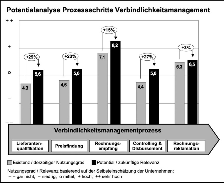 Abb. 2: Potentialanalyse Prozessschritte Verbindlichkeitsmanagement