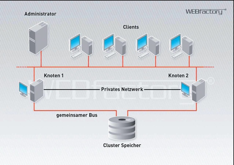 Abb. 1: Cluster-System bestehend aus bis zu acht Einzelrechner (Knoten) mit...