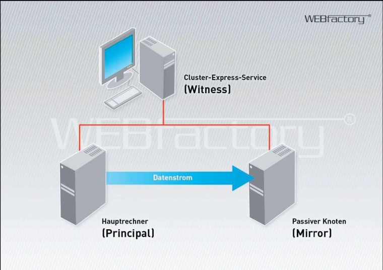 Abb. 2: Der „Cluster-Express“ von Webfactory basiert auf drei Standard-PCs...