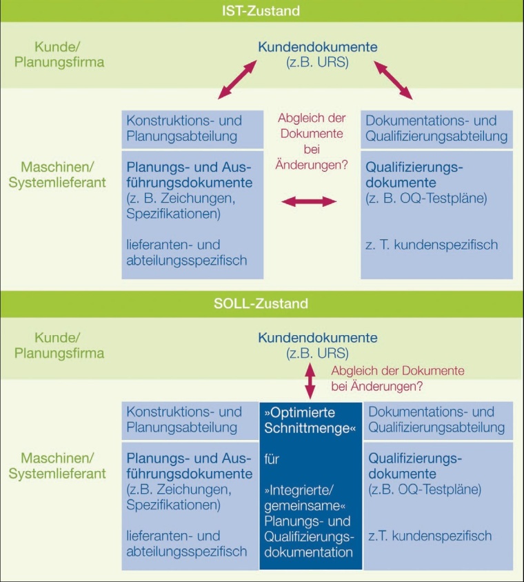 Abb. 1: Ist- und Soll-Zustände bei den Qualifizierungsabläufen mit Kunden-,...