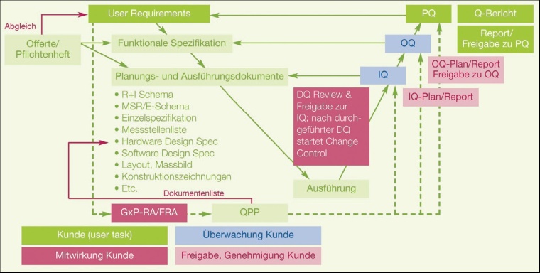 Abb. 2: Beispiel für eine durchgängige Dokumentation der...