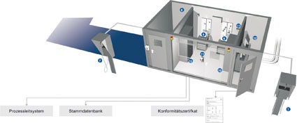 Ein Schnitt durch den Container offenbart den Aufbau: An den Sample Points (7)...