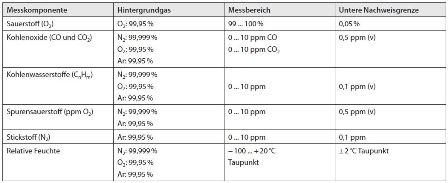 Die Messgaskomponenten im Überblick: Unterschiedliche Messgeräte und...