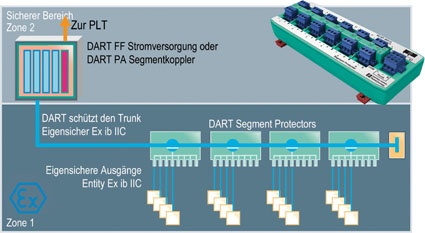 Vollständig eigensicherer Feldbus mit hoher Leistung an Haupt- und...