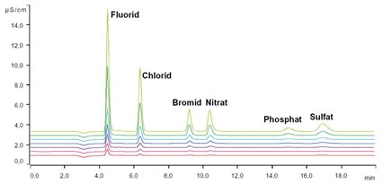 Abb. 3: Anionen-IC: Kalibrierchromatogramme für die verschiedenen Ionen von...