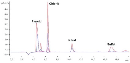 Abb. 4: Anionen-IC: Chromatogramme verschiedener Proben: rot: Testschraube in...