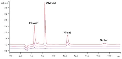 Abb. 5: Anionen-IC: Chromatogramme verschiedener Proben: rot Reinstwasser ohne...