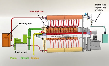 Abb. 2: Funktionsschema der neuen Hochtemperaturfilterpresse, Herzstück sind...