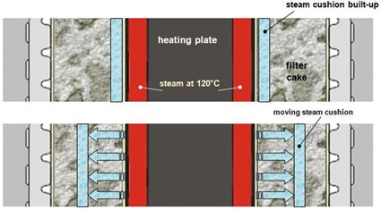 Abb. 3: Immissionsverminderung durch Trocknen im geschlossenen System