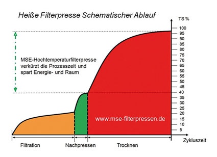 Abb. 4: Die neue Filterpresse verkürzt die Prozesszeiten und spart...