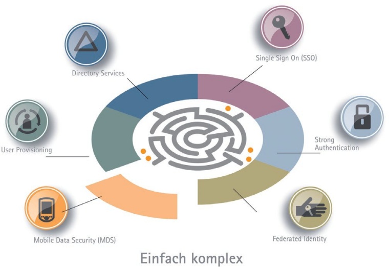 Abb. 4: Die sechs Lösungsmodule des Smart Identity Management schaffen mehr...