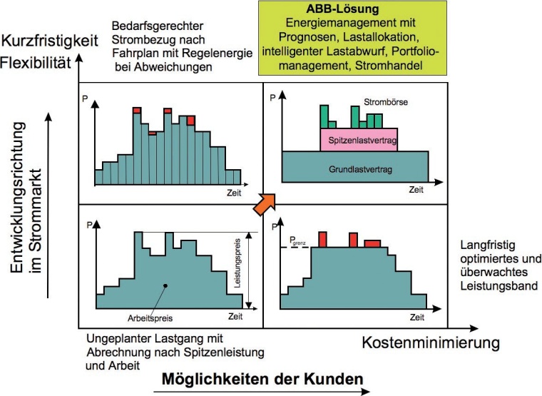Abb. 2 : Unternehmerische Optionen mit Energiemanagement