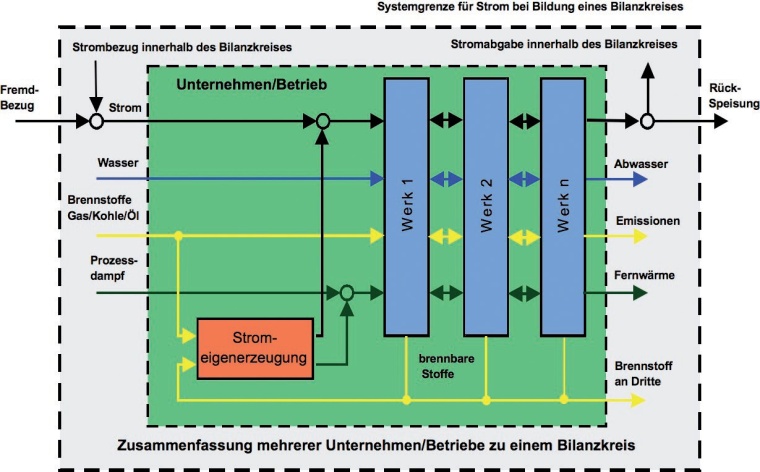 Abb. 3: Wird in einer Anlage Energiemanagement intelligent betrieben, so kann...