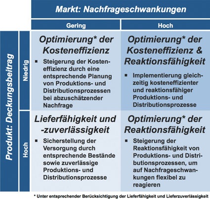 Abb. 1: Markt-Produkt-Matrix zur Bestimmung geeigneter Supply Chain Strategien