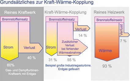 Abb. 1: Unterschiedliche Verfahren zur Erzeugung von Nutzenergie.