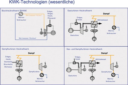 Abb. 2: Verfahrensschemata unterschiedlicher...