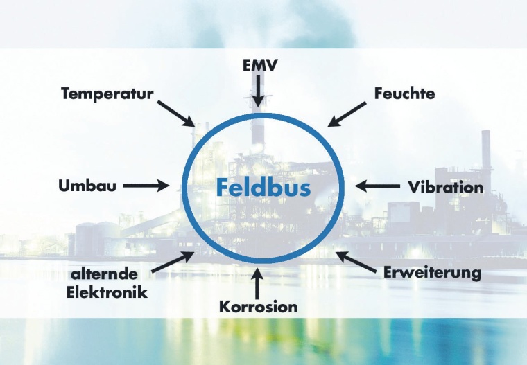 Einflussfaktoren auf Feldbus-Installationen während der Anlagenlaufzeit.