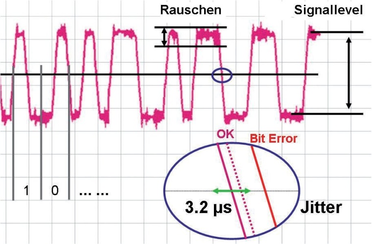 Feldbussignale und -definitionen nach IEC 61158-2; als Jitter wird die...