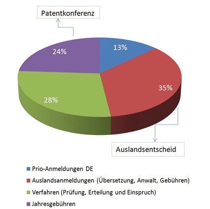Abb. 2: Aufteilung der Patentkosten einer Standard-Patentanmeldung.