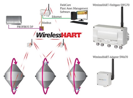 Abb. 1: Wireless Netzwerk bei der BASF in De Meern