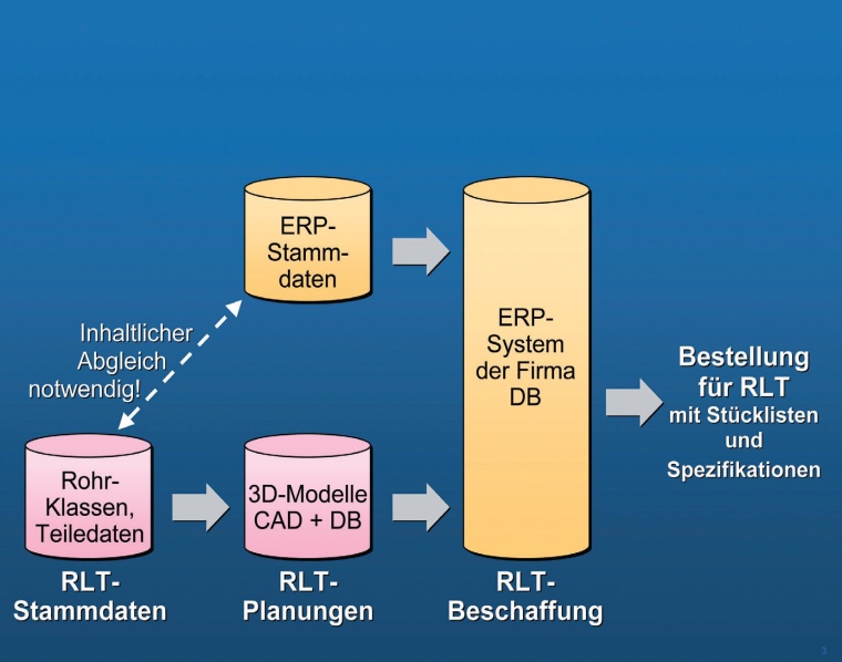 Abb. 1: Erste produktive Schnittstellen-Ketten bei Owner/Operator-Firmen