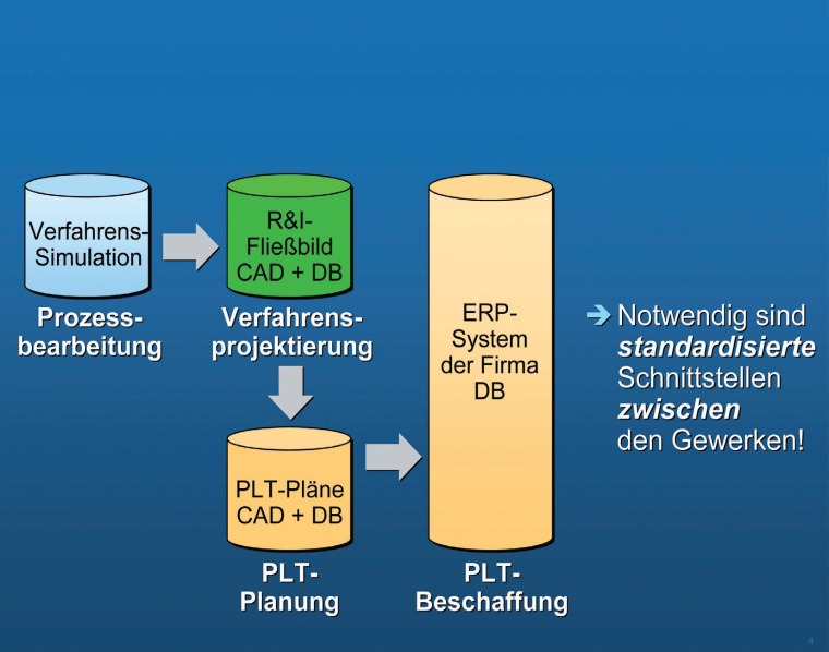 Abb. 2: Beispiel für gewerkeübergreifenden Datenaustausch