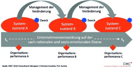 Abb. 1: Veränderungsprozess