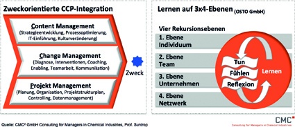 Abb. 3: Veränderungsfähigkeiten