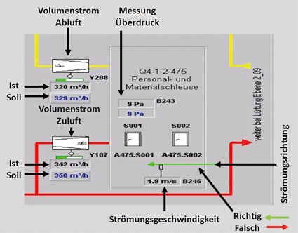 Abb. 3: Druck und Strömungsmessung unter Laborbedingungen