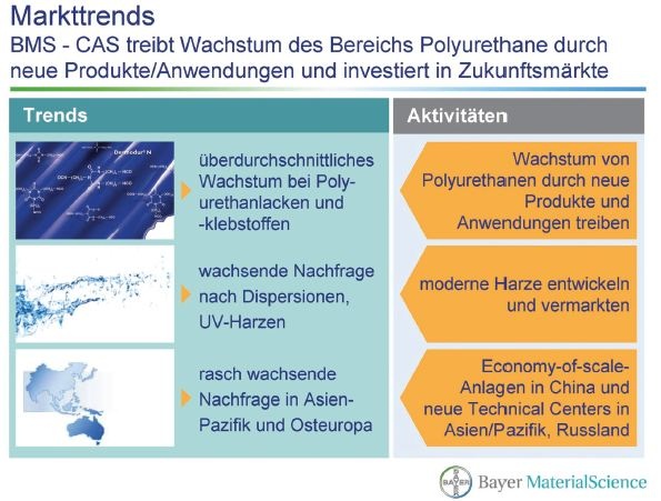 Abb. 1: Markttrends bei Polyurethan-Beschichtungen Foto: BMS
